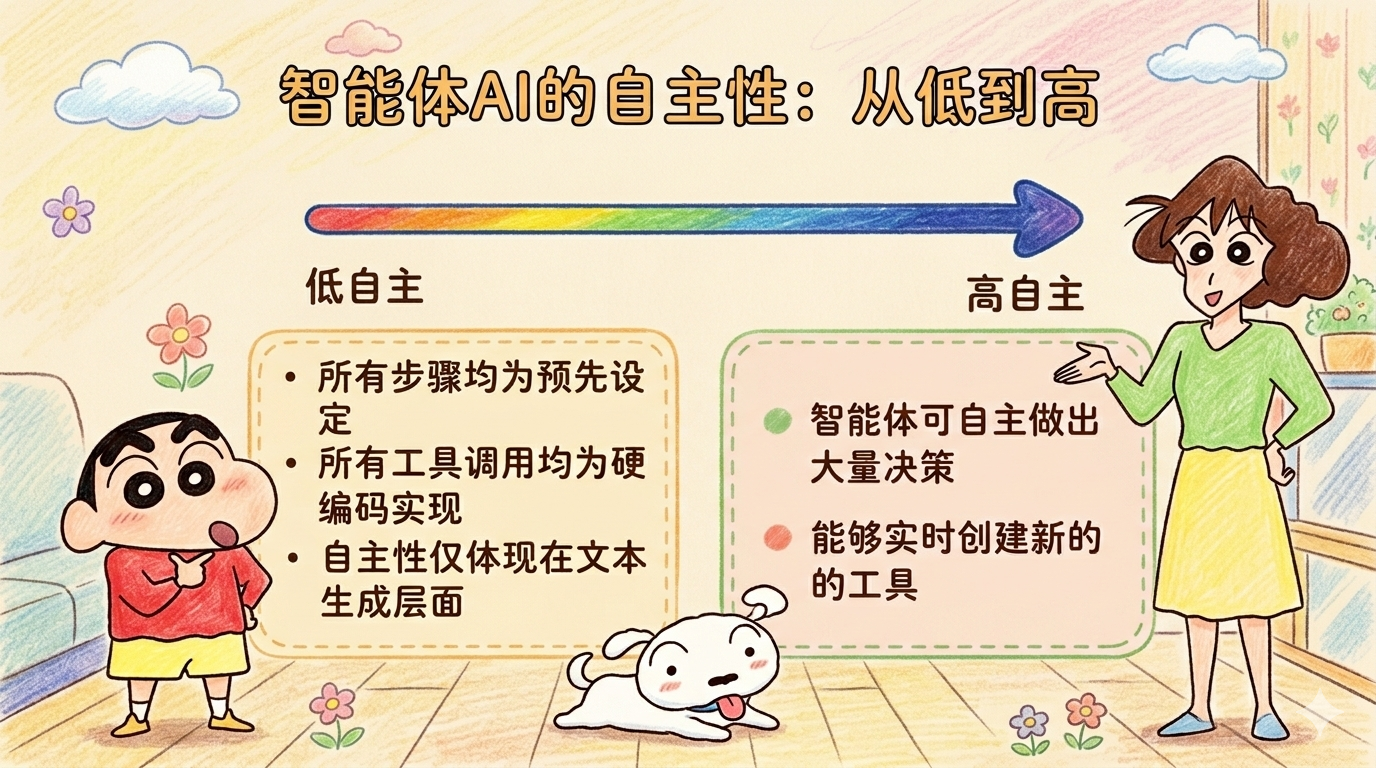 智能体自主性