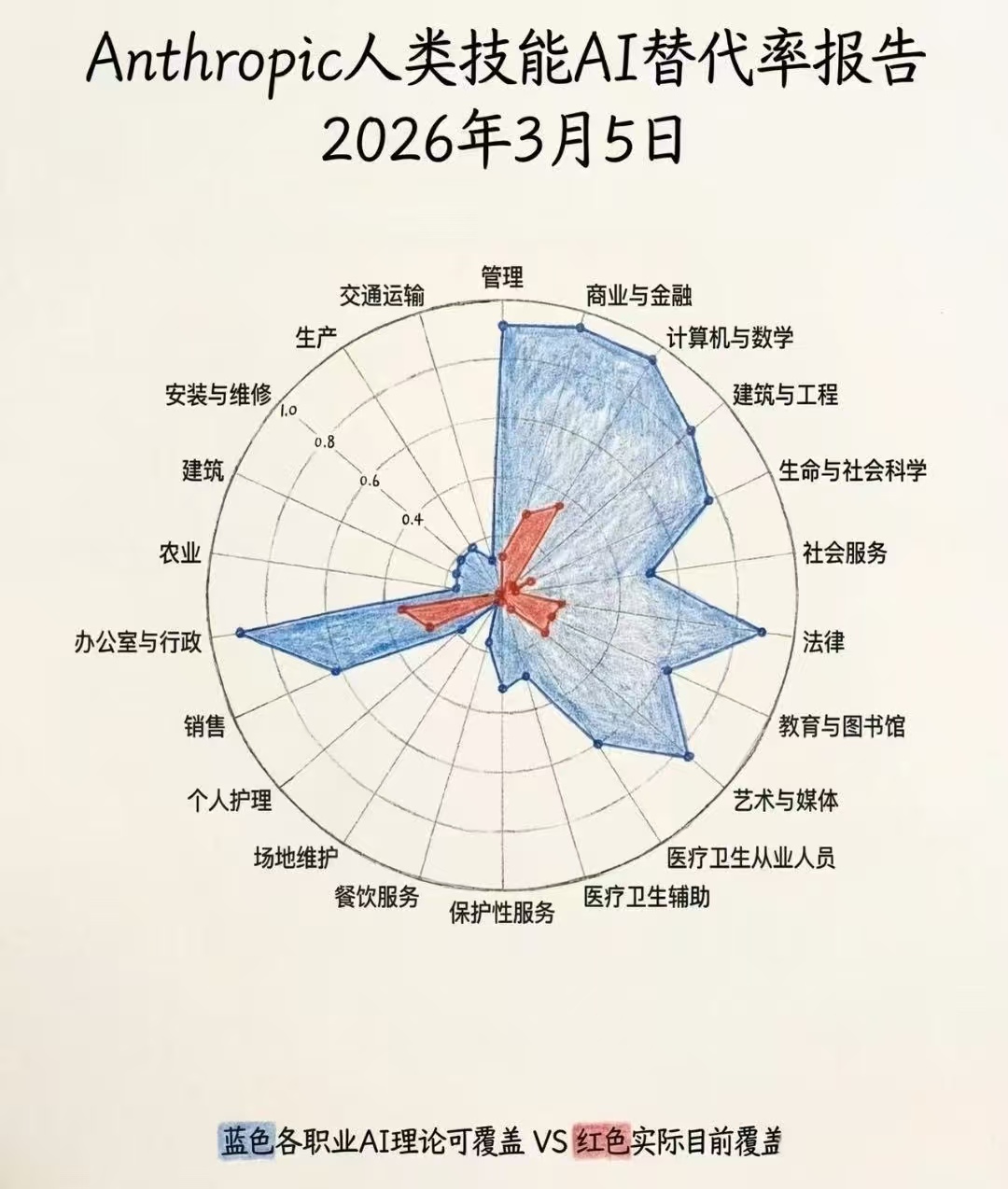 人类技能AI替代率